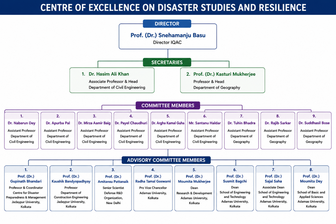 Organogram - Centre of Excellence on Disaster Studies and Resilience